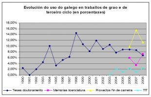 Gráficas sobre a evolución do emprego do galego en traballos de grao e de terceiro ciclo (clique para ampliar e ver datos)